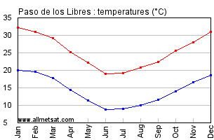 Paso de los Libres Argentina Annual Temperature Graph